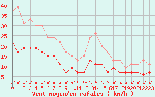 Courbe de la force du vent pour Limoges (87)