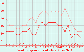 Courbe de la force du vent pour Lille (59)