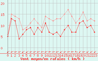 Courbe de la force du vent pour Pontoise - Cormeilles (95)