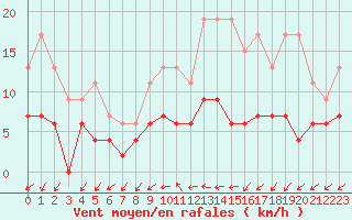 Courbe de la force du vent pour Melun (77)