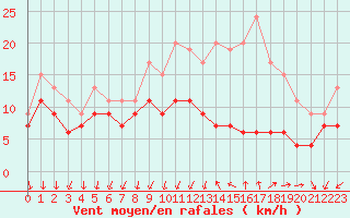 Courbe de la force du vent pour Chlons-en-Champagne (51)