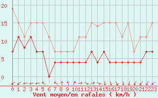 Courbe de la force du vent pour Lons-le-Saunier (39)