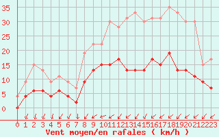 Courbe de la force du vent pour Romorantin (41)