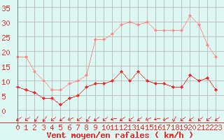 Courbe de la force du vent pour Lingen