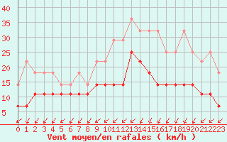 Courbe de la force du vent pour Munte (Be)