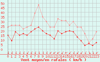 Courbe de la force du vent pour Aubenas - Lanas (07)