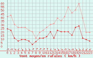 Courbe de la force du vent pour Hyres (83)