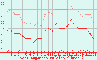 Courbe de la force du vent pour Nantes (44)