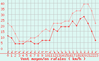 Courbe de la force du vent pour Biscarrosse (40)