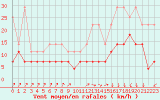 Courbe de la force du vent pour Munte (Be)