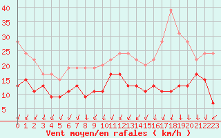 Courbe de la force du vent pour Nmes - Garons (30)