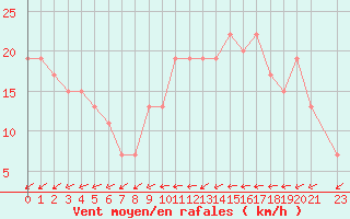 Courbe de la force du vent pour Tetuan / Sania Ramel