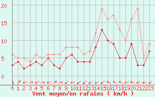 Courbe de la force du vent pour Neuhutten-Spessart