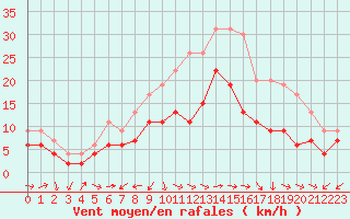 Courbe de la force du vent pour Ile Rousse (2B)