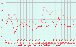 Courbe de la force du vent pour Cognac (16)