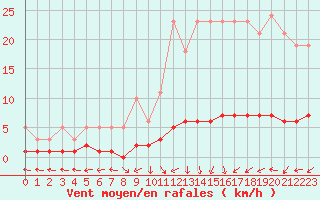 Courbe de la force du vent pour Brigueuil (16)