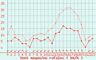 Courbe de la force du vent pour Bergerac (24)