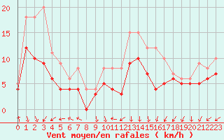 Courbe de la force du vent pour Dole-Tavaux (39)