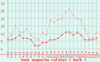 Courbe de la force du vent pour Dole-Tavaux (39)