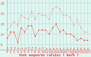 Courbe de la force du vent pour Cherbourg (50)