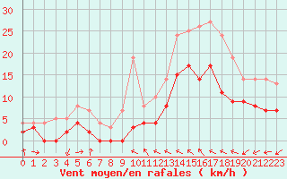 Courbe de la force du vent pour Le Luc - Cannet des Maures (83)