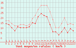 Courbe de la force du vent pour Porquerolles (83)