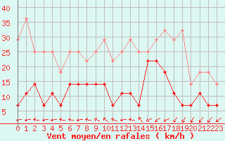 Courbe de la force du vent pour Spa - La Sauvenire (Be)