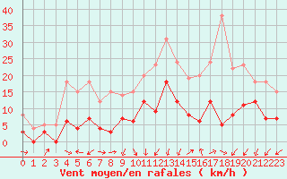 Courbe de la force du vent pour Montlimar (26)