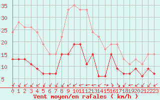 Courbe de la force du vent pour Biscarrosse (40)