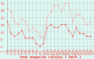 Courbe de la force du vent pour Caen (14)
