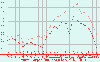 Courbe de la force du vent pour Leucate (11)