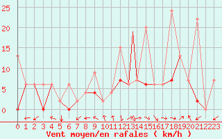 Courbe de la force du vent pour Aydin