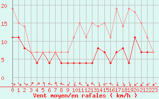 Courbe de la force du vent pour Niort (79)