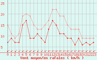Courbe de la force du vent pour Evreux (27)