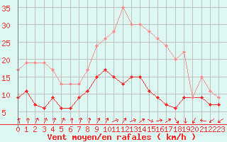 Courbe de la force du vent pour Dole-Tavaux (39)