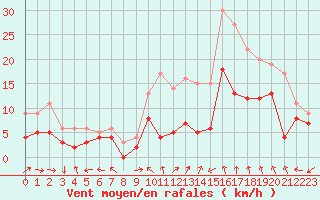 Courbe de la force du vent pour Luxeuil (70)