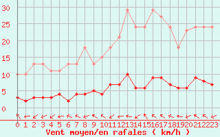 Courbe de la force du vent pour Dounoux (88)