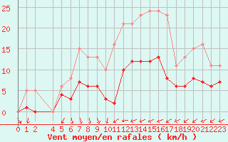 Courbe de la force du vent pour Pomrols (34)