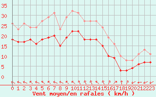 Courbe de la force du vent pour Aytr-Plage (17)