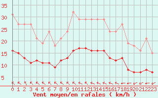 Courbe de la force du vent pour Saint-Jean-de-Liversay (17)