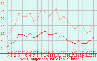 Courbe de la force du vent pour Ciudad Real (Esp)