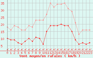 Courbe de la force du vent pour Corsept (44)