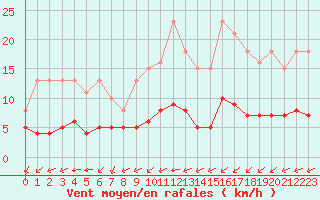 Courbe de la force du vent pour Le Vanneau-Irleau (79)