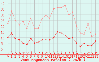 Courbe de la force du vent pour Mende - Chabrits (48)