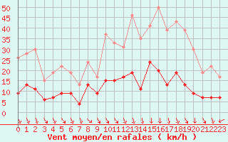 Courbe de la force du vent pour Nmes - Courbessac (30)