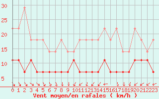 Courbe de la force du vent pour Charleroi (Be)