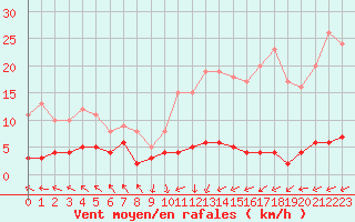 Courbe de la force du vent pour Chteau-Chinon (58)