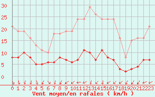 Courbe de la force du vent pour Coulommes-et-Marqueny (08)