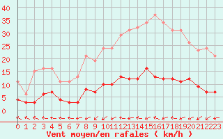 Courbe de la force du vent pour Douzens (11)