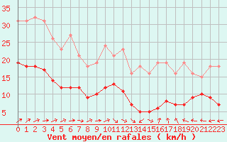 Courbe de la force du vent pour Mirebeau (86)